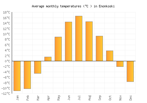 Enonkoski average temperature chart (Celsius)