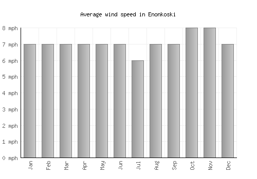 Enonkoski average winspeed by month (mph)