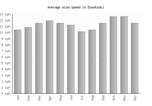 Enonkoski average winspeed by month (km/h)