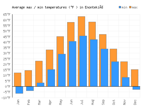 Enontekiö average minimum / maximum temperatures (Fahrenheit)