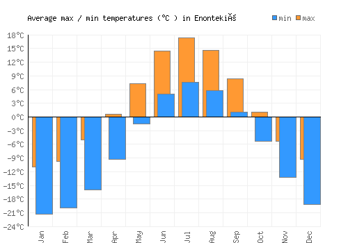 Enontekiö average minimum / maximum temperatures (Celsius)