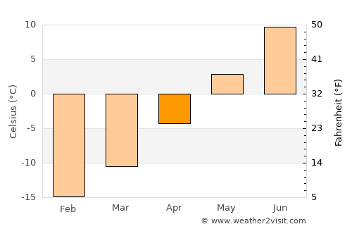 Enontekiö average temperature in April