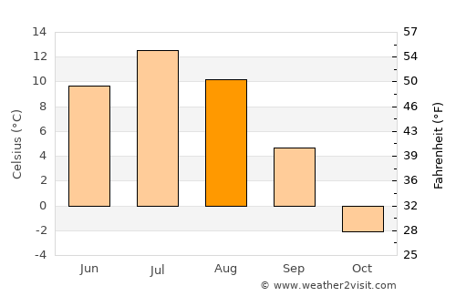Enontekiö average temperature in August