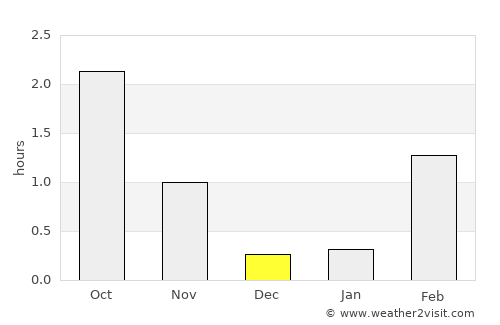 Enontekiö average rain in December