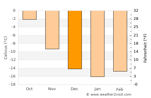 Enontekiö average temperature in December