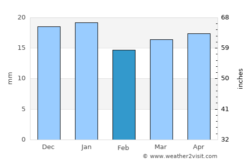 Enontekiö average rain in February