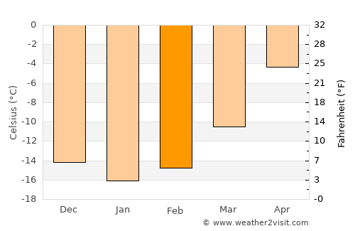 Enontekiö average temperature in February