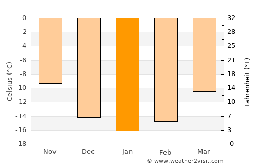 Enontekiö average temperature in January