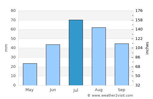 Enontekiö average rain in July