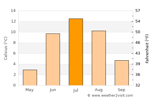 Enontekiö average temperature in July