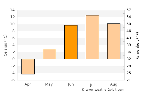 Enontekiö average temperature in June