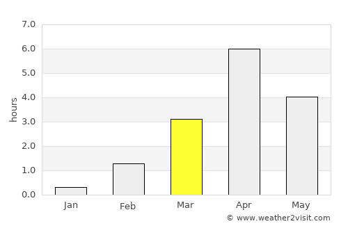 Enontekiö average rain in March