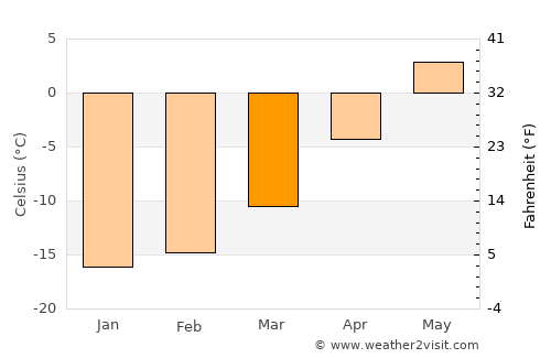 Enontekiö average temperature in March