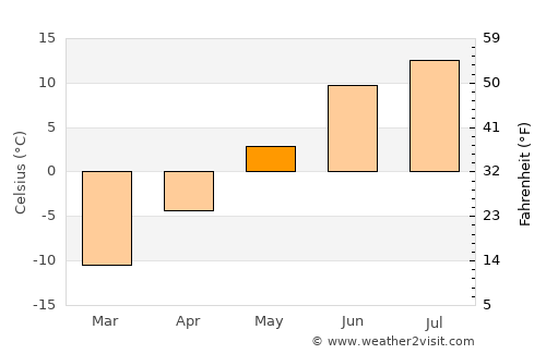Enontekiö average temperature in May