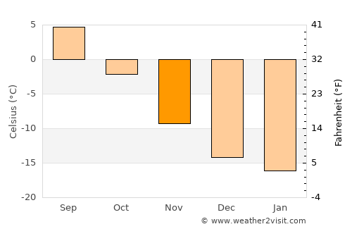Enontekiö average temperature in November