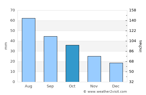 Enontekiö average rain in October