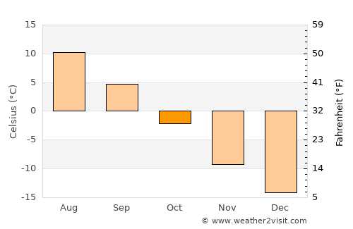 Enontekiö average temperature in October