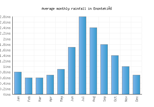 Enontekiö monthly rainfall chart (inches)