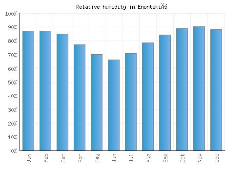 Enontekiö relative humidity averages