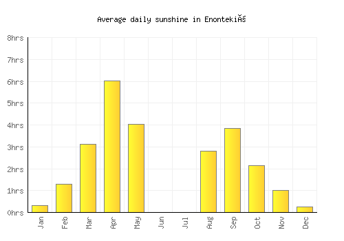 Enontekiö average daily sunshine chart