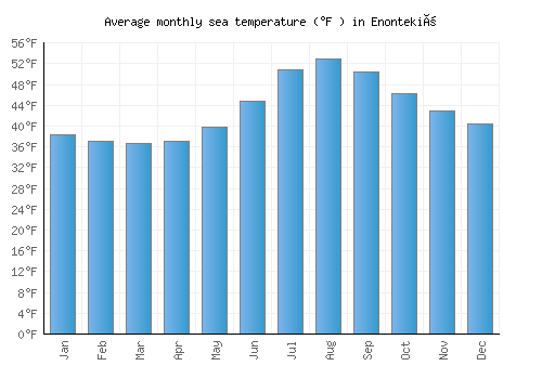 Enontekiö average sea temperature chart (Fahrenheit)