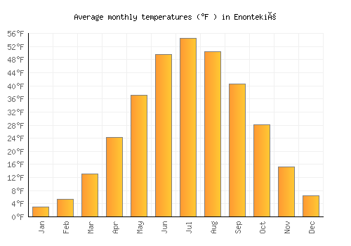 Enontekiö average temperature chart (Fahrenheit)