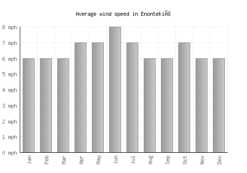 Enontekiö average winspeed by month (mph)