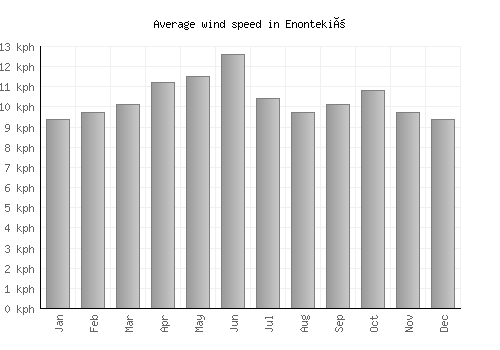 Enontekiö average winspeed by month (km/h)
