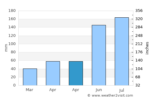 Enrile average rain in April