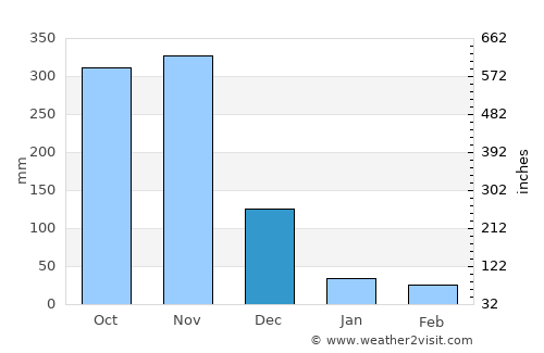 Enrile average rain in December