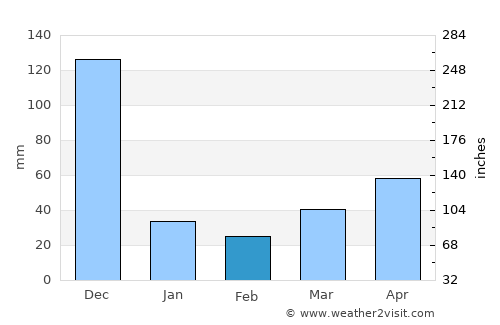 Enrile average rain in February