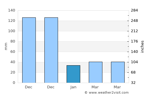Enrile average rain in January