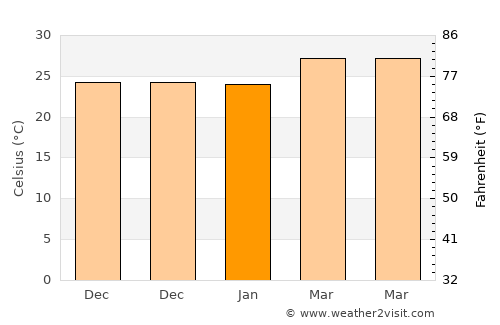 Enrile average temperature in January