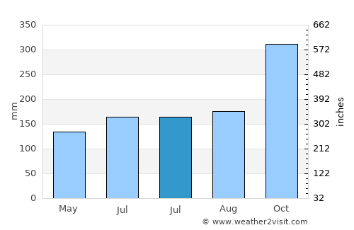 Enrile average rain in July