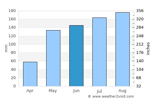 Enrile average rain in June