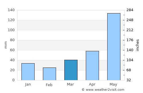 Enrile average rain in March