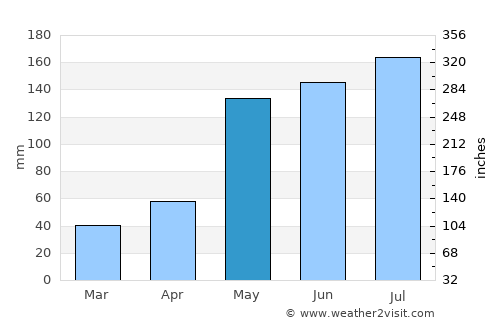 Enrile average rain in May