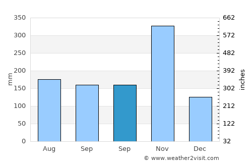 Enrile average rain in September