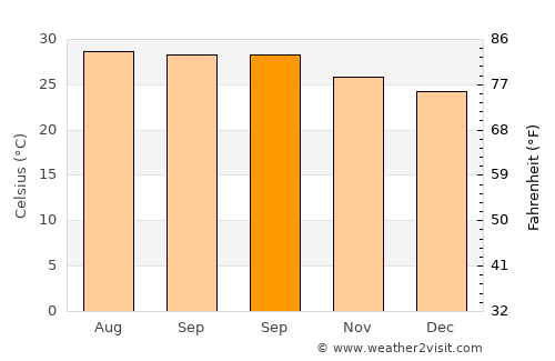 Enrile average temperature in September
