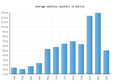 Enrile monthly rainfall chart (inches)