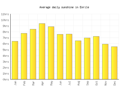 Enrile average daily sunshine chart