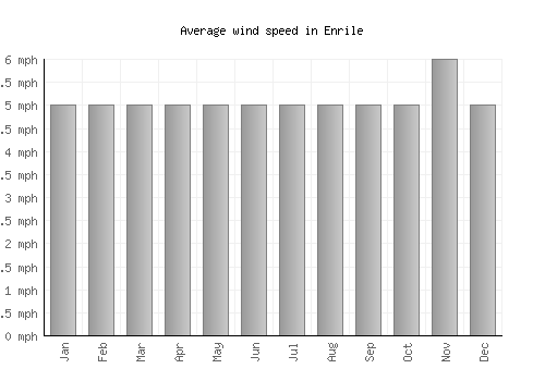Enrile average winspeed by month (mph)