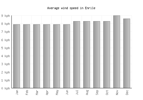 Enrile average winspeed by month (km/h)