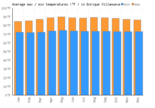 Enrique Villanueva average minimum / maximum temperatures (Fahrenheit)