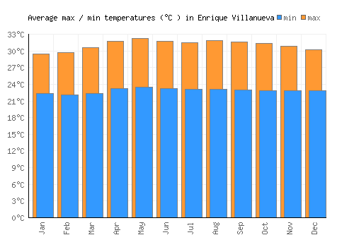 Enrique Villanueva average minimum / maximum temperatures (Celsius)