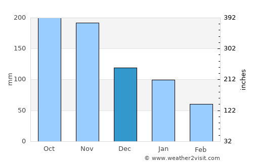 Enrique Villanueva average rain in December
