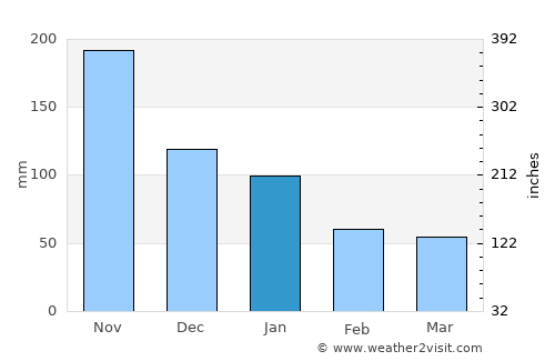 Enrique Villanueva average rain in January