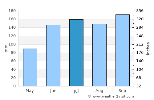 Enrique Villanueva average rain in July