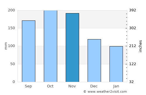 Enrique Villanueva average rain in November