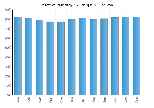 Enrique Villanueva relative humidity averages